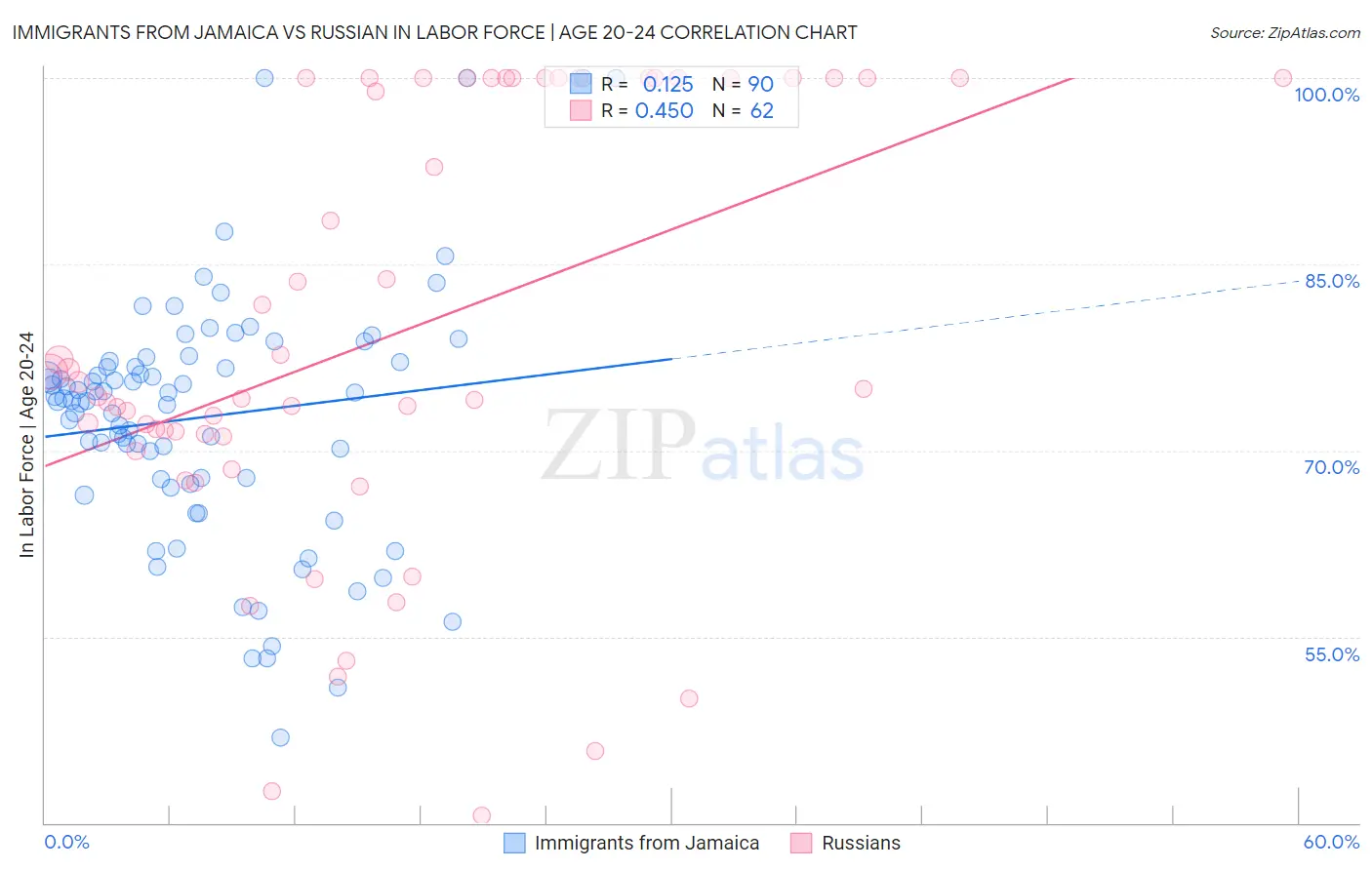 Immigrants from Jamaica vs Russian In Labor Force | Age 20-24