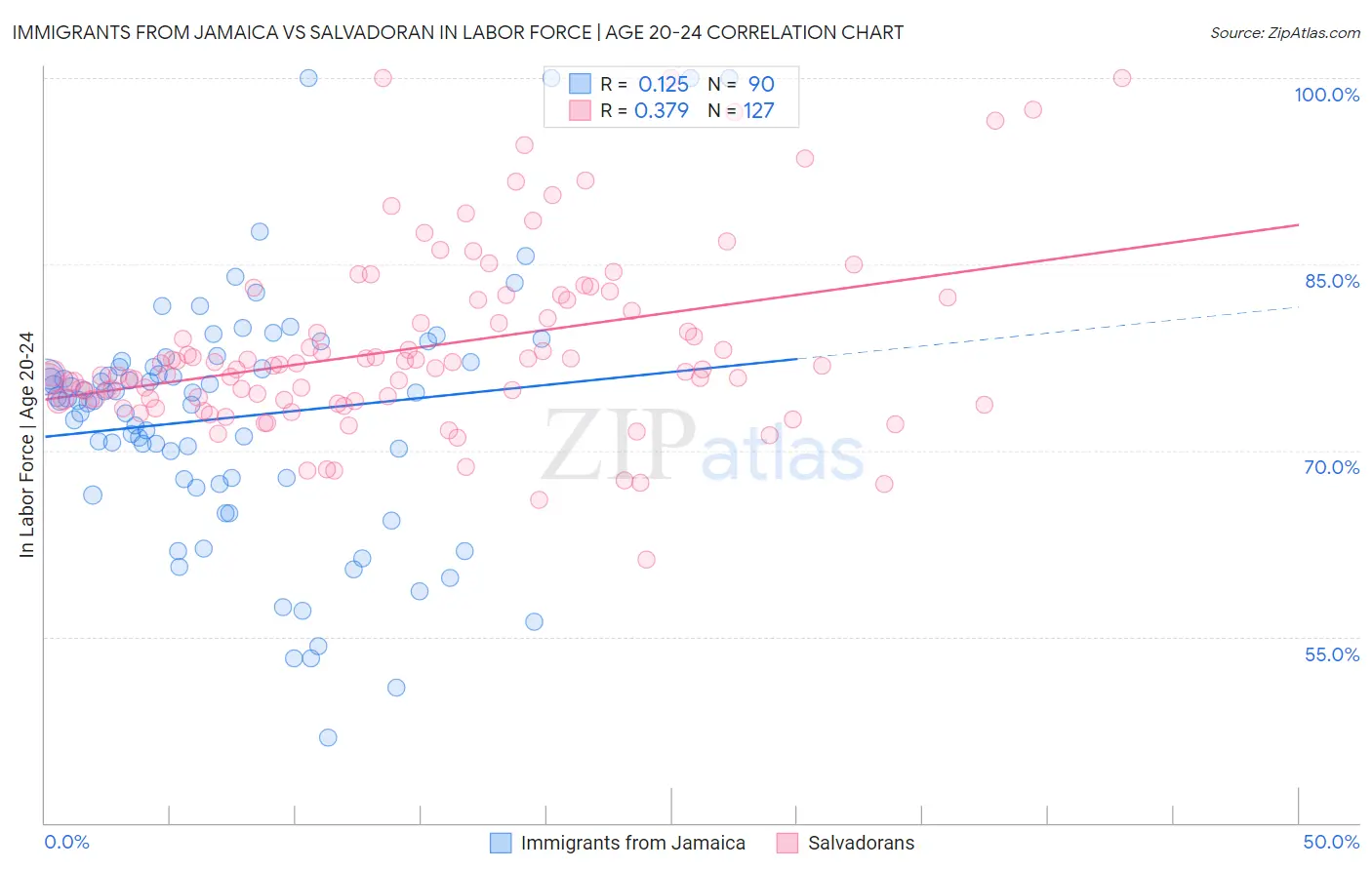 Immigrants from Jamaica vs Salvadoran In Labor Force | Age 20-24