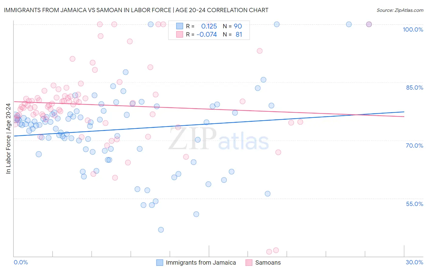 Immigrants from Jamaica vs Samoan In Labor Force | Age 20-24