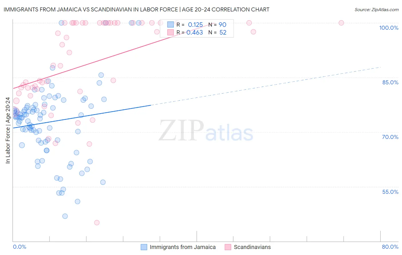 Immigrants from Jamaica vs Scandinavian In Labor Force | Age 20-24