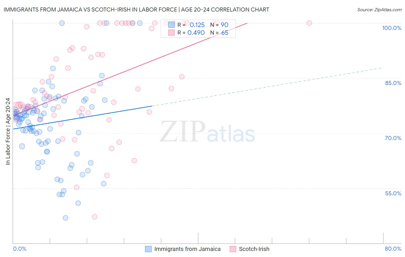 Immigrants from Jamaica vs Scotch-Irish In Labor Force | Age 20-24