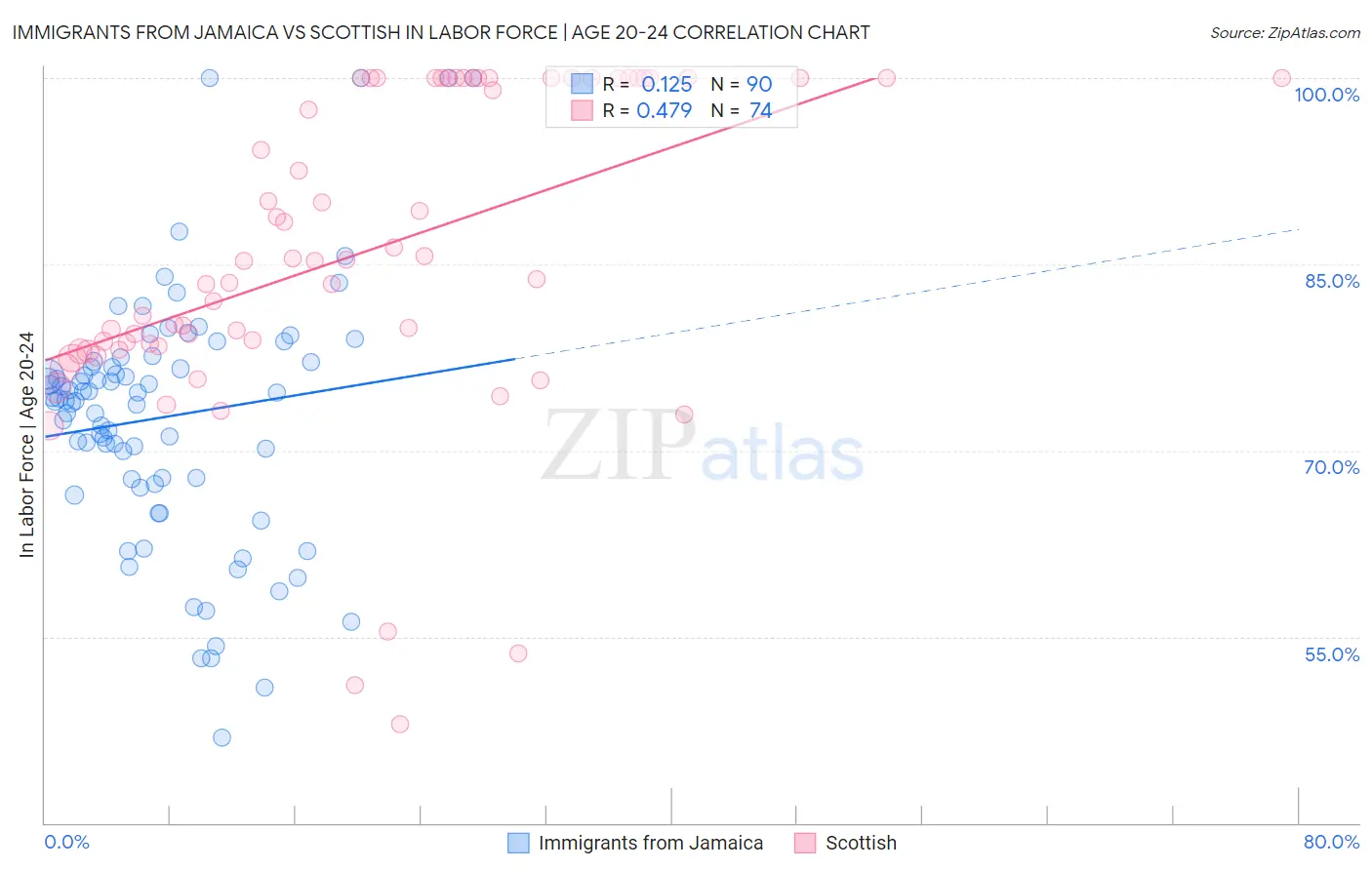 Immigrants from Jamaica vs Scottish In Labor Force | Age 20-24