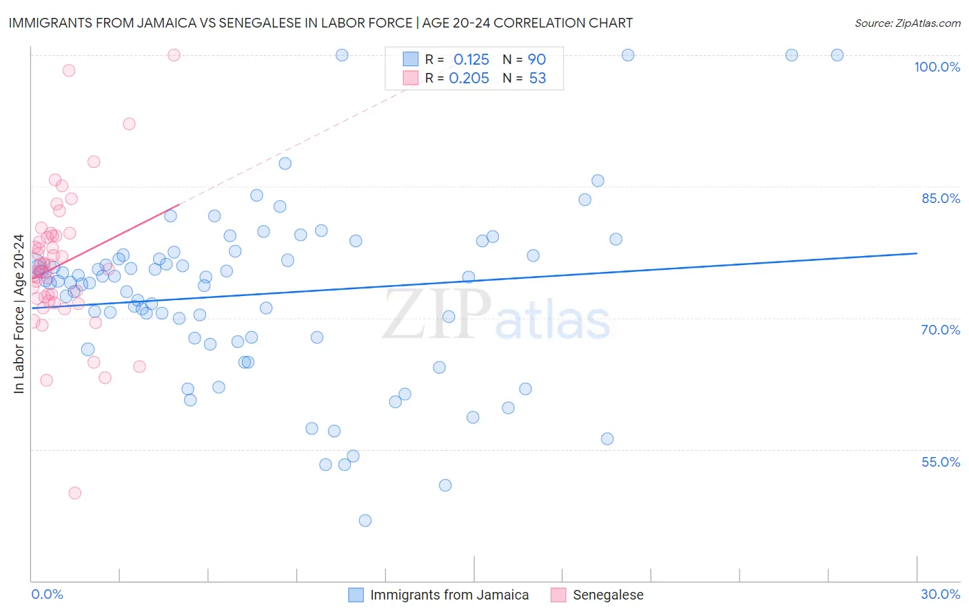Immigrants from Jamaica vs Senegalese In Labor Force | Age 20-24