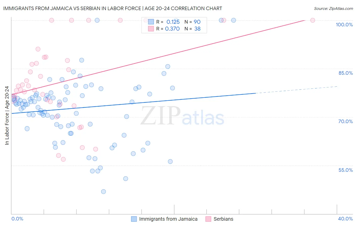 Immigrants from Jamaica vs Serbian In Labor Force | Age 20-24
