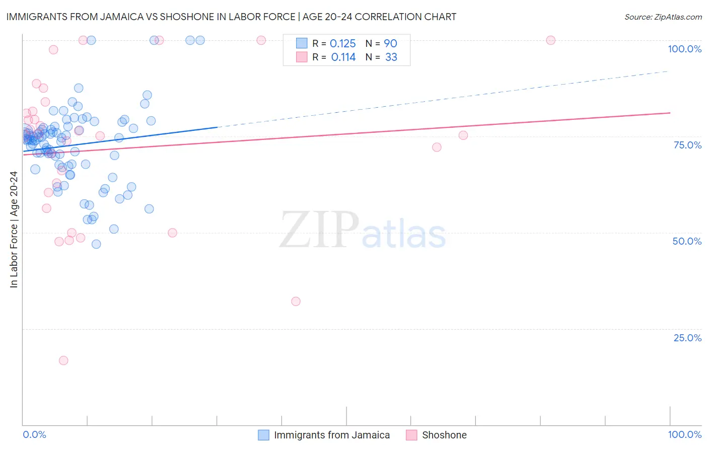 Immigrants from Jamaica vs Shoshone In Labor Force | Age 20-24