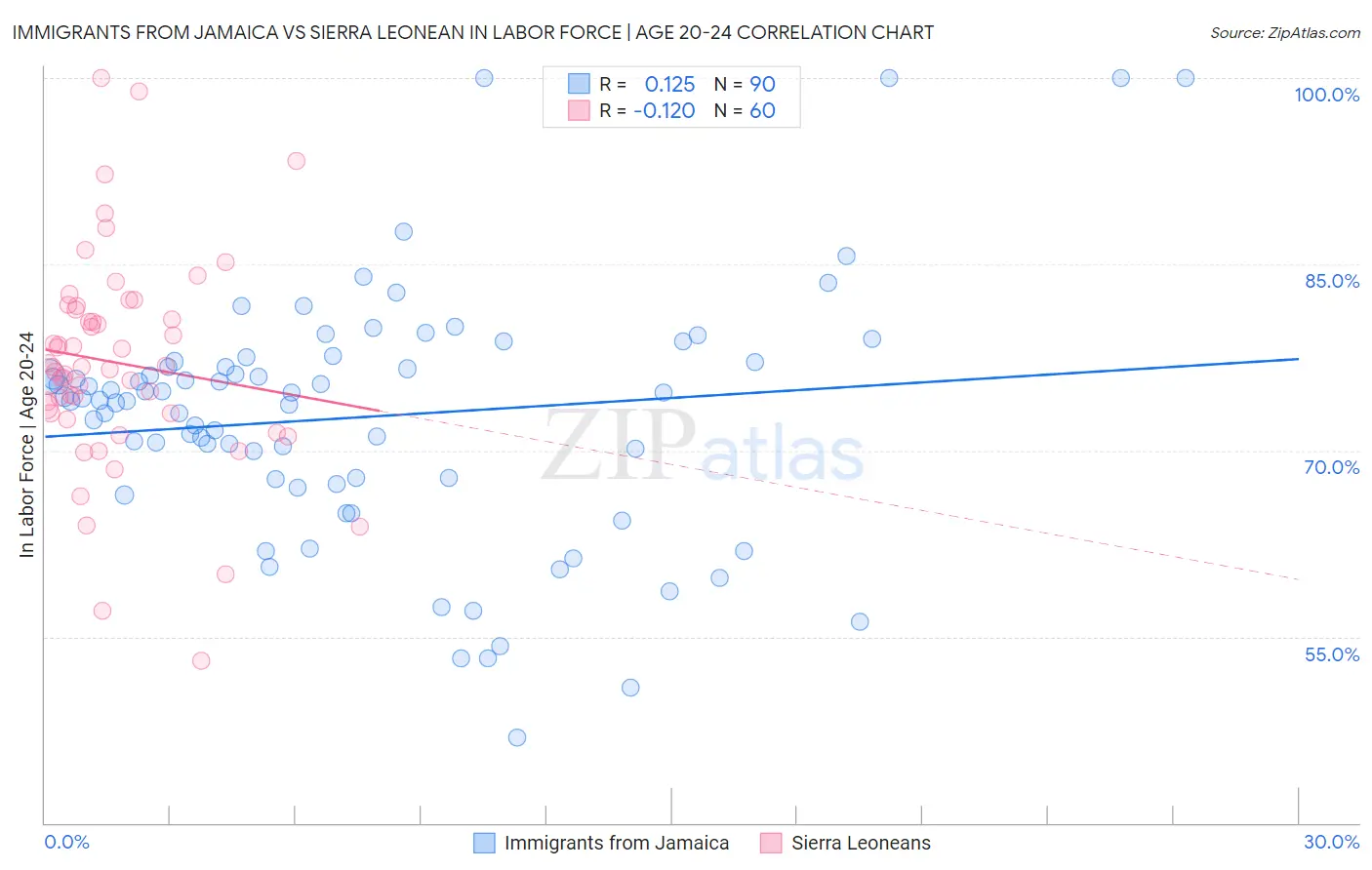 Immigrants from Jamaica vs Sierra Leonean In Labor Force | Age 20-24
