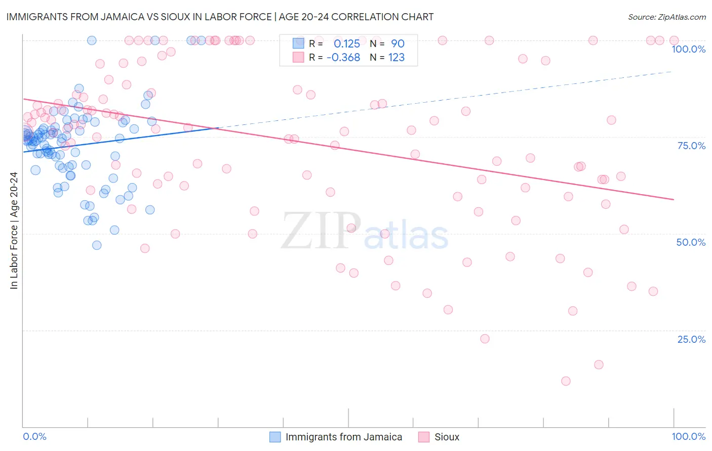 Immigrants from Jamaica vs Sioux In Labor Force | Age 20-24