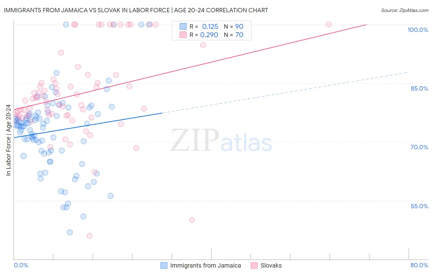 Immigrants from Jamaica vs Slovak In Labor Force | Age 20-24