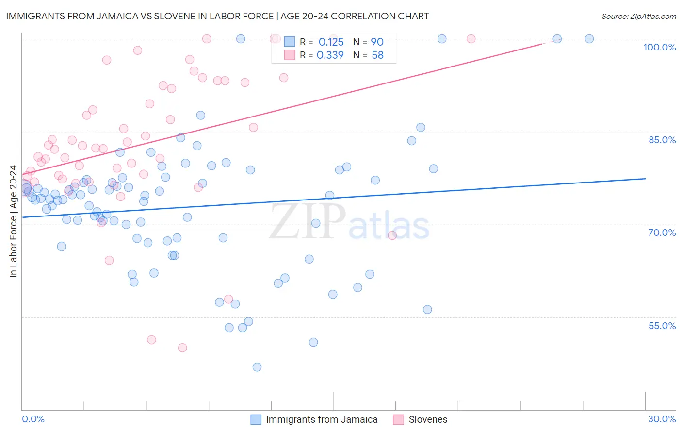 Immigrants from Jamaica vs Slovene In Labor Force | Age 20-24