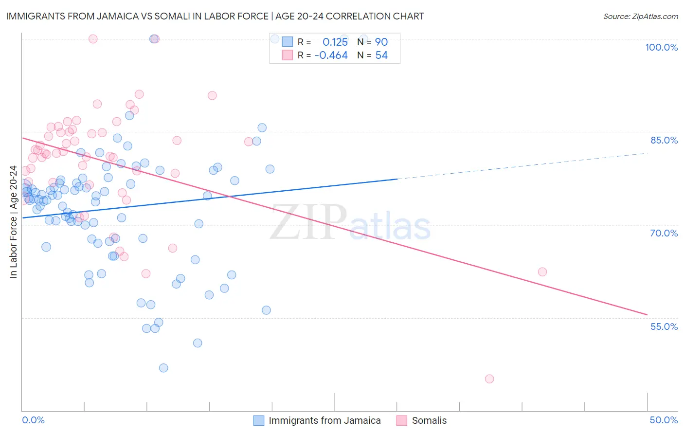 Immigrants from Jamaica vs Somali In Labor Force | Age 20-24