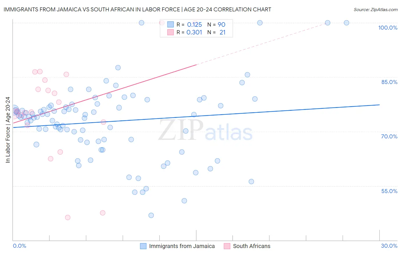 Immigrants from Jamaica vs South African In Labor Force | Age 20-24