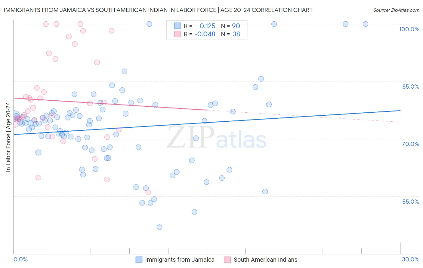 Immigrants from Jamaica vs South American Indian In Labor Force | Age 20-24