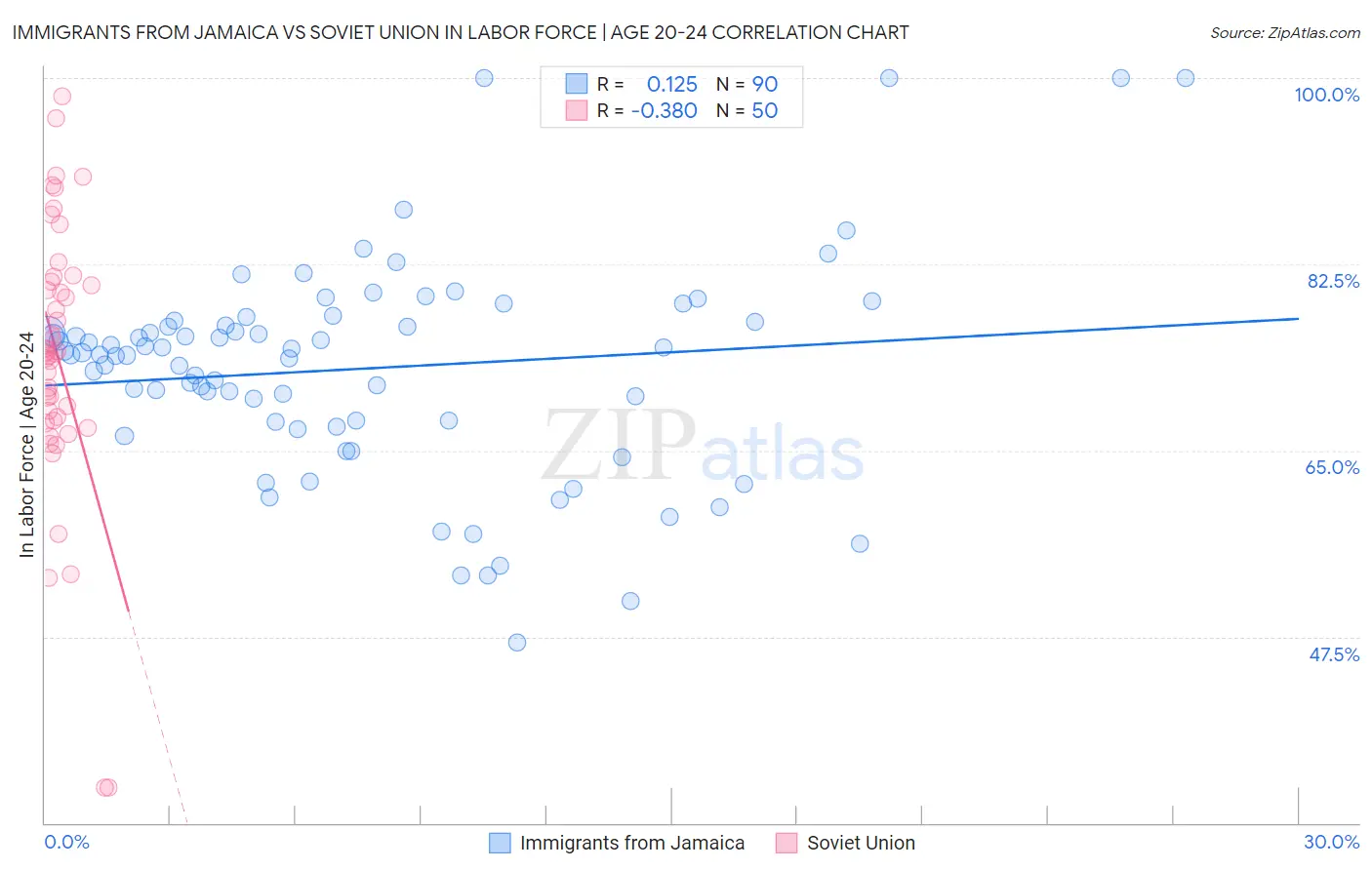 Immigrants from Jamaica vs Soviet Union In Labor Force | Age 20-24