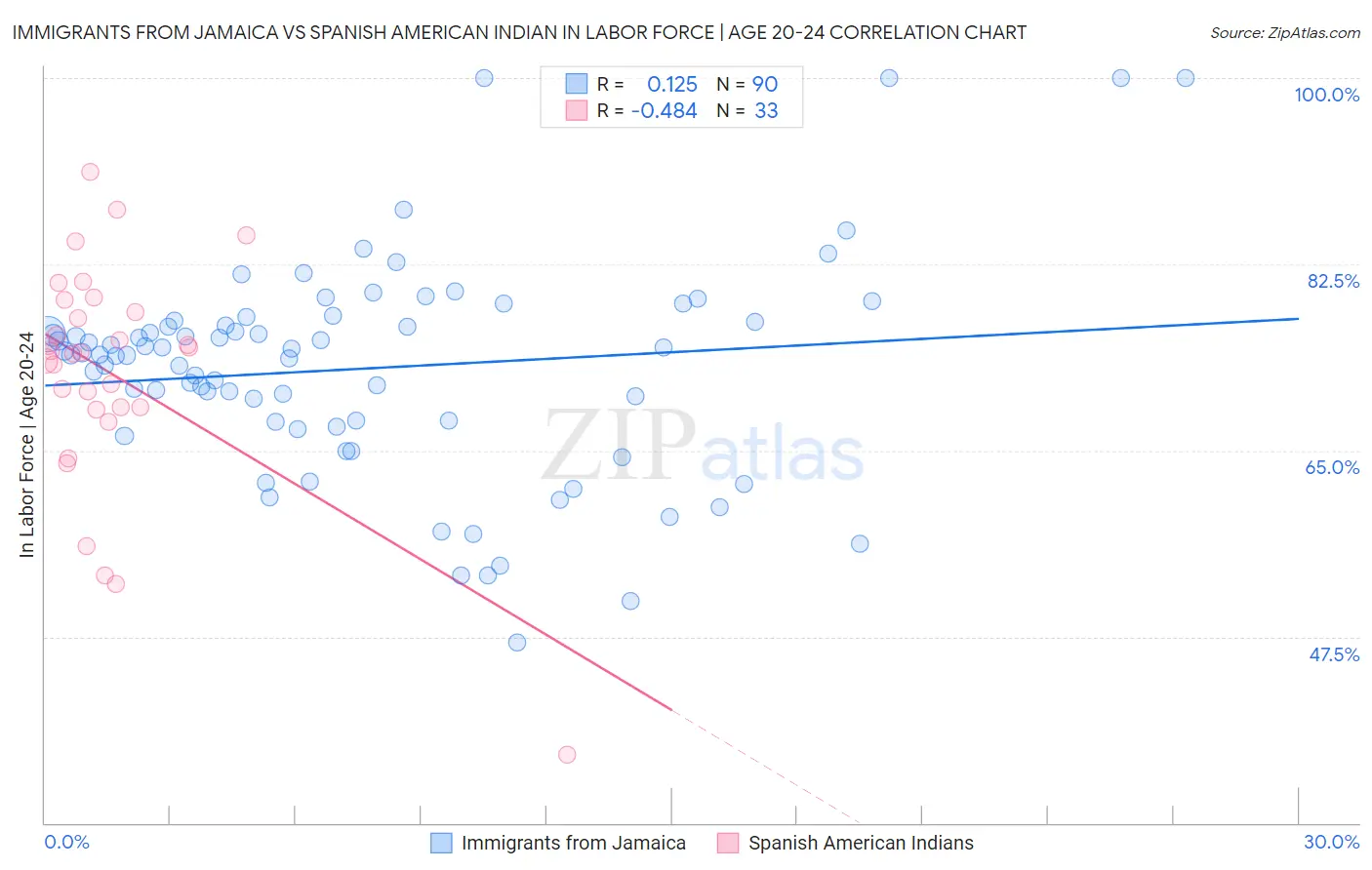 Immigrants from Jamaica vs Spanish American Indian In Labor Force | Age 20-24