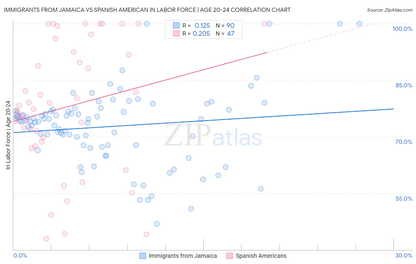 Immigrants from Jamaica vs Spanish American In Labor Force | Age 20-24