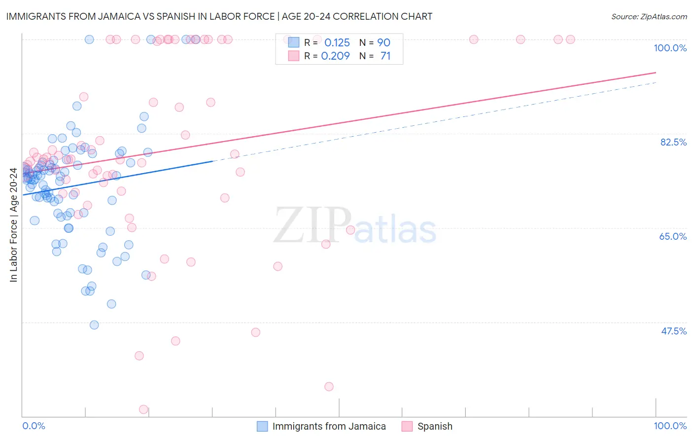 Immigrants from Jamaica vs Spanish In Labor Force | Age 20-24