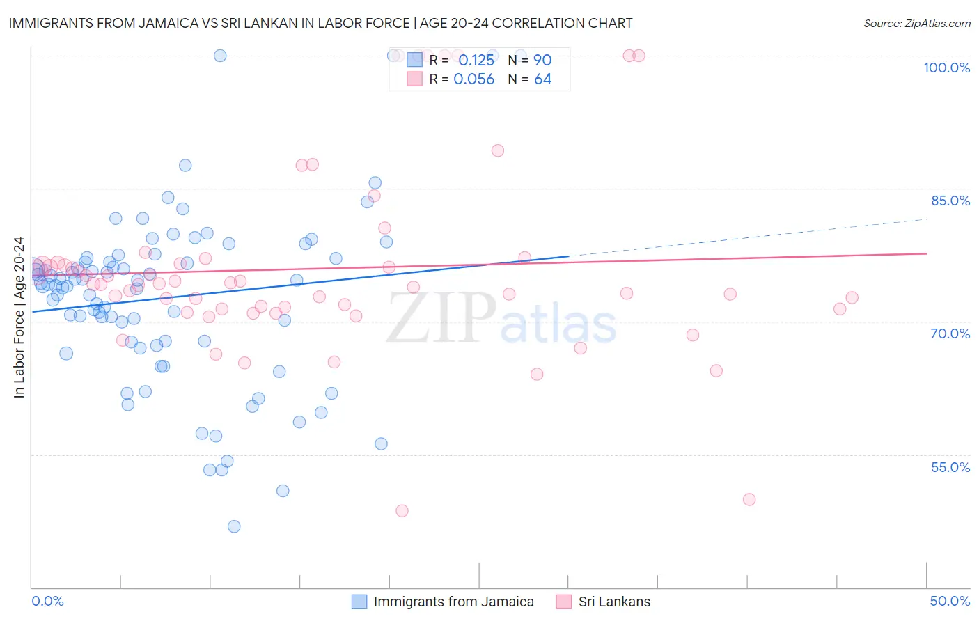 Immigrants from Jamaica vs Sri Lankan In Labor Force | Age 20-24