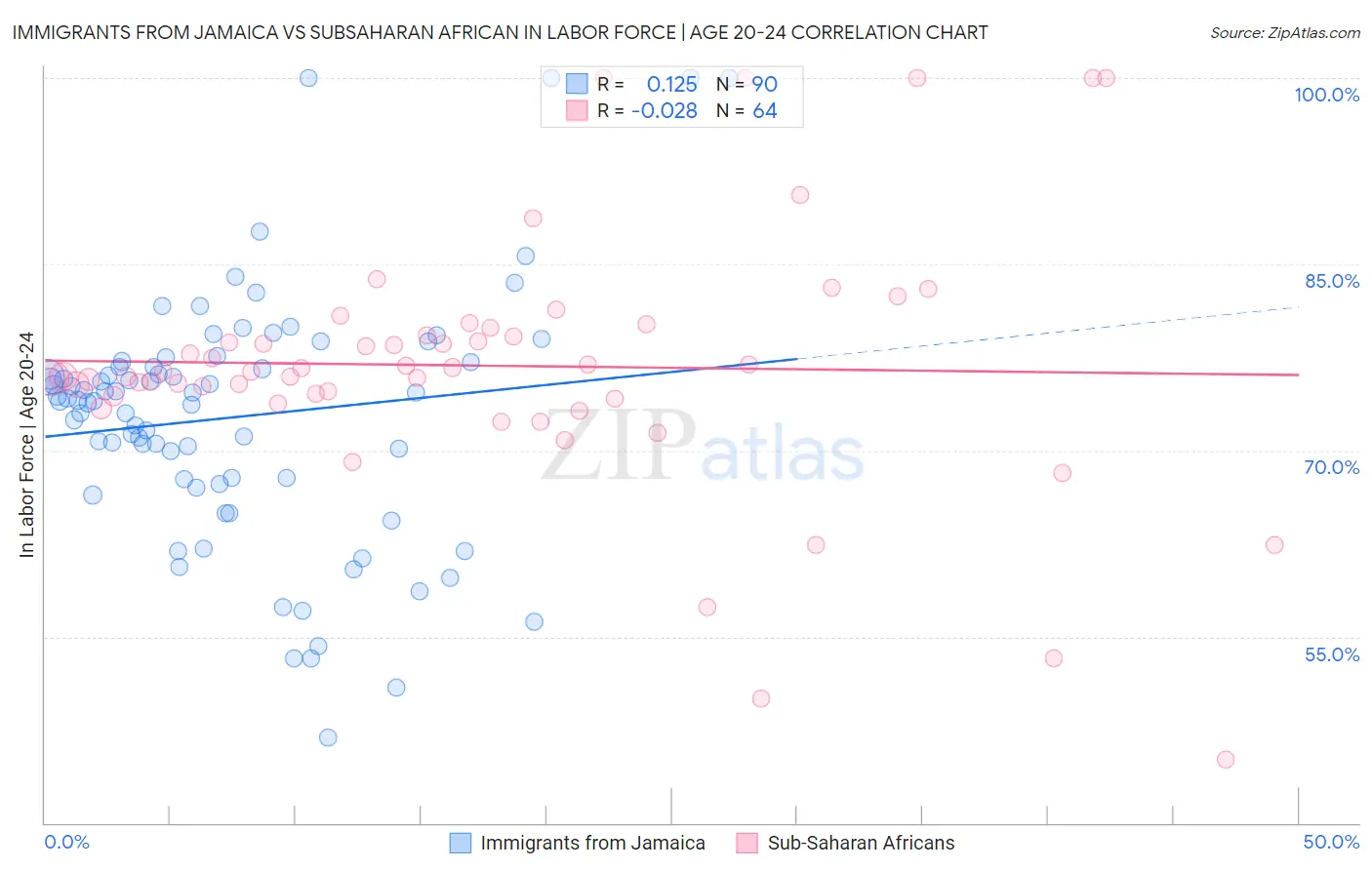 Immigrants from Jamaica vs Subsaharan African In Labor Force | Age 20-24