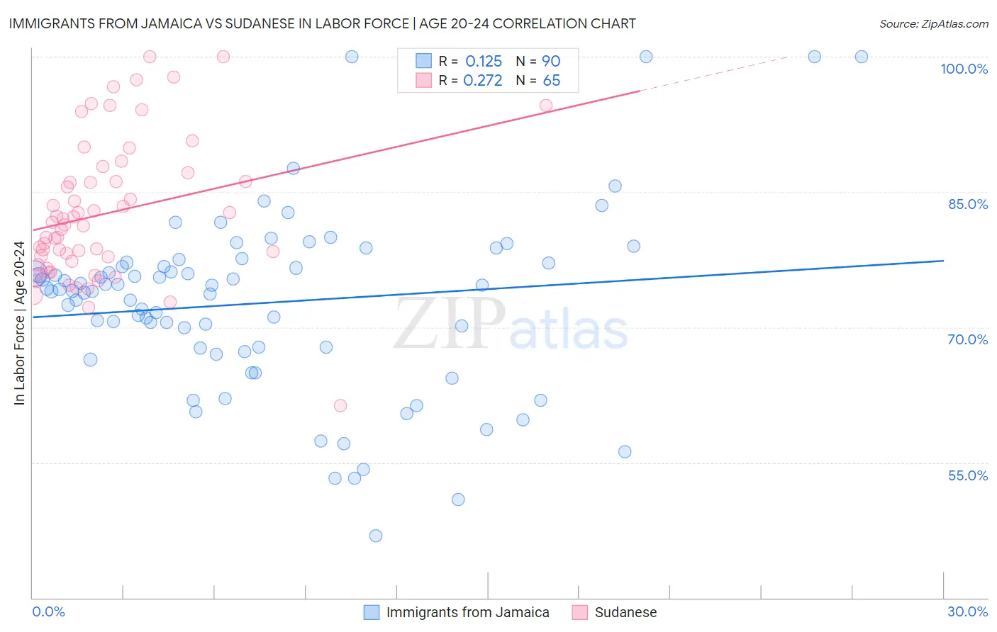 Immigrants from Jamaica vs Sudanese In Labor Force | Age 20-24
