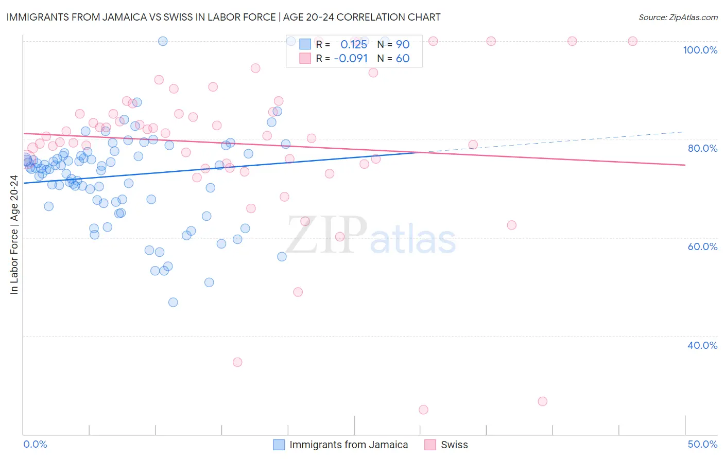 Immigrants from Jamaica vs Swiss In Labor Force | Age 20-24