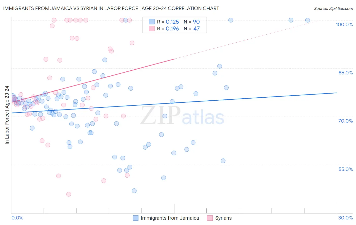 Immigrants from Jamaica vs Syrian In Labor Force | Age 20-24