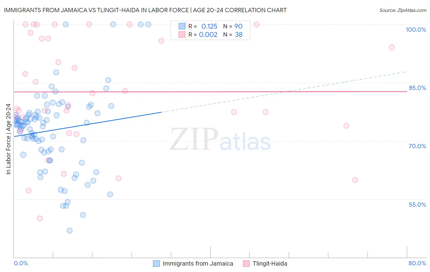 Immigrants from Jamaica vs Tlingit-Haida In Labor Force | Age 20-24