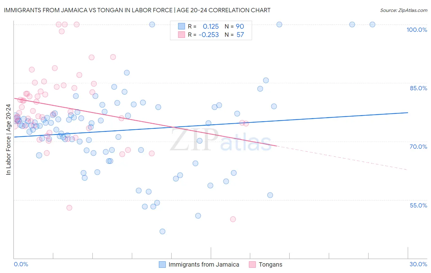 Immigrants from Jamaica vs Tongan In Labor Force | Age 20-24