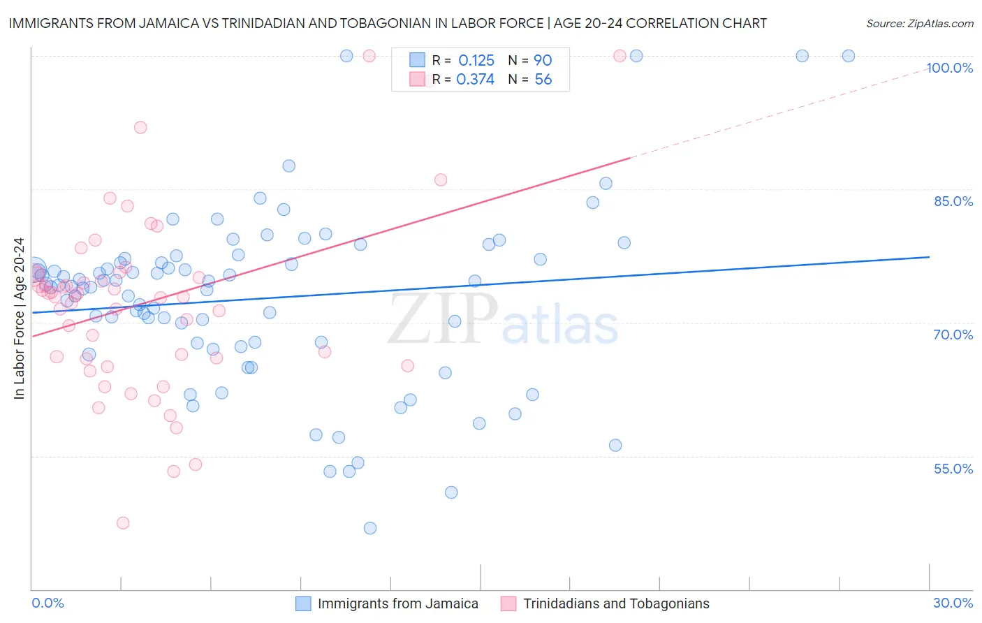 Immigrants from Jamaica vs Trinidadian and Tobagonian In Labor Force | Age 20-24
