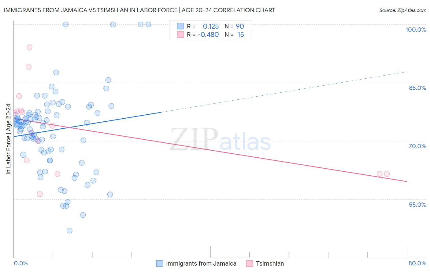 Immigrants from Jamaica vs Tsimshian In Labor Force | Age 20-24
