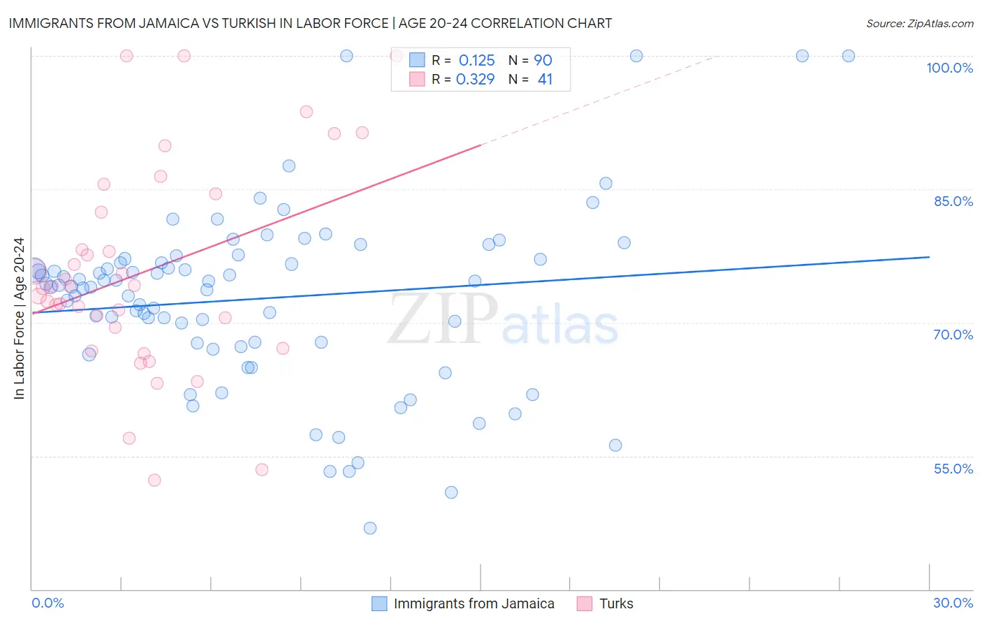 Immigrants from Jamaica vs Turkish In Labor Force | Age 20-24