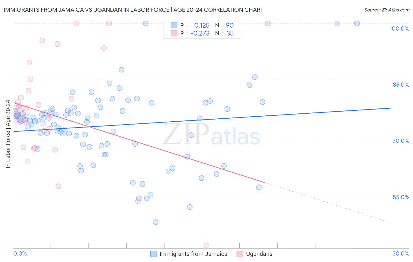 Immigrants from Jamaica vs Ugandan In Labor Force | Age 20-24