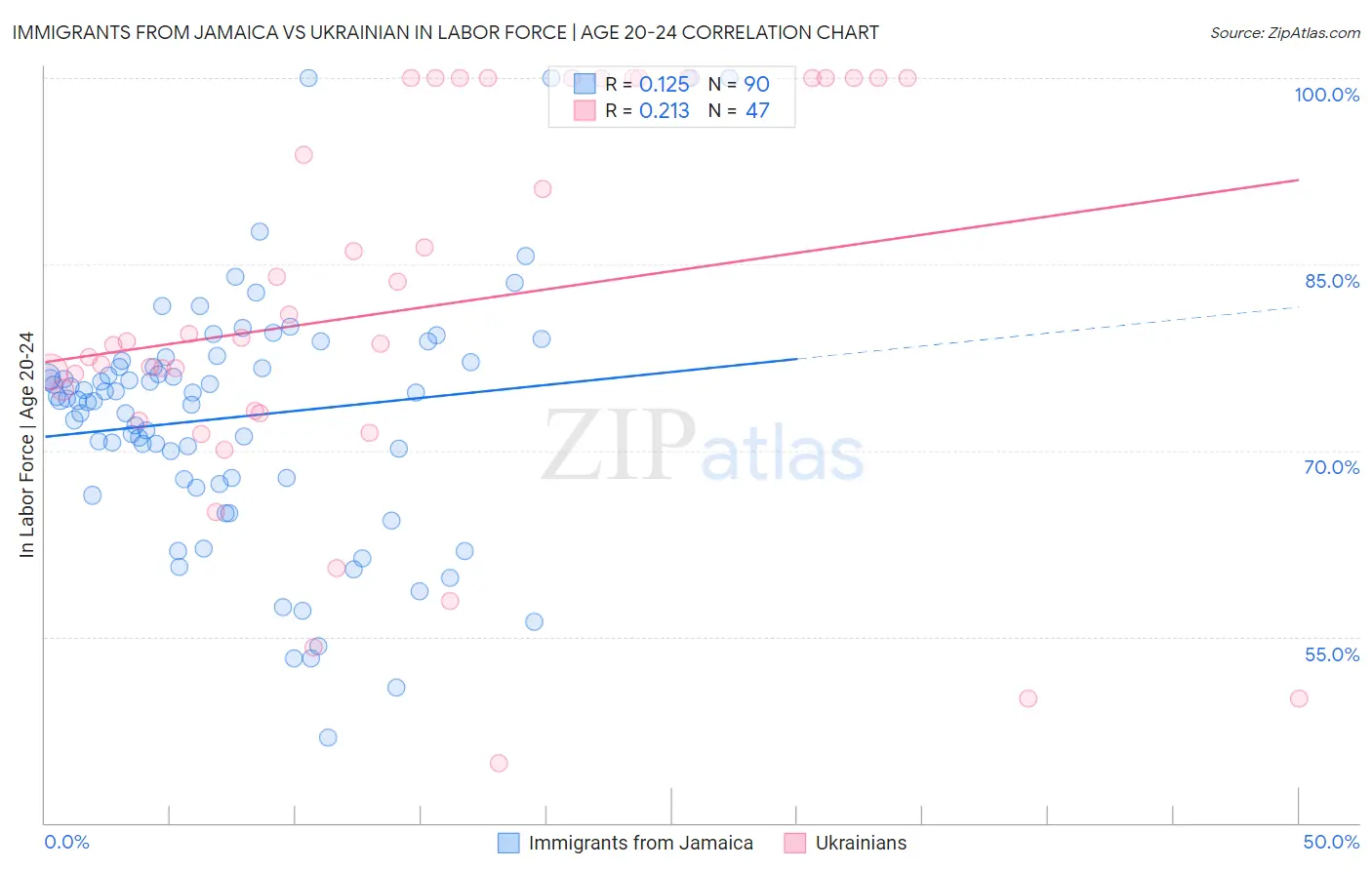 Immigrants from Jamaica vs Ukrainian In Labor Force | Age 20-24