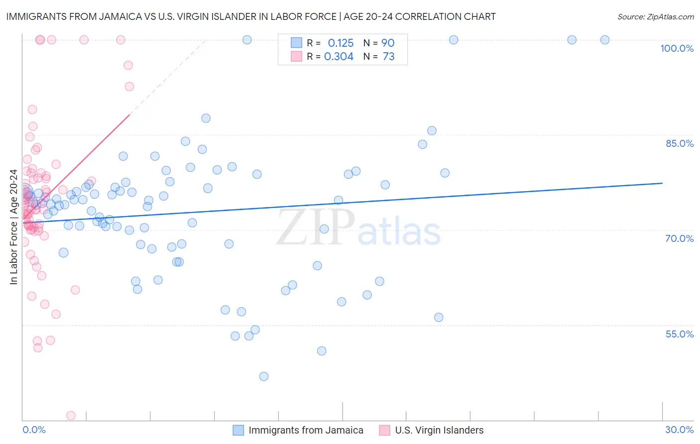Immigrants from Jamaica vs U.S. Virgin Islander In Labor Force | Age 20-24
