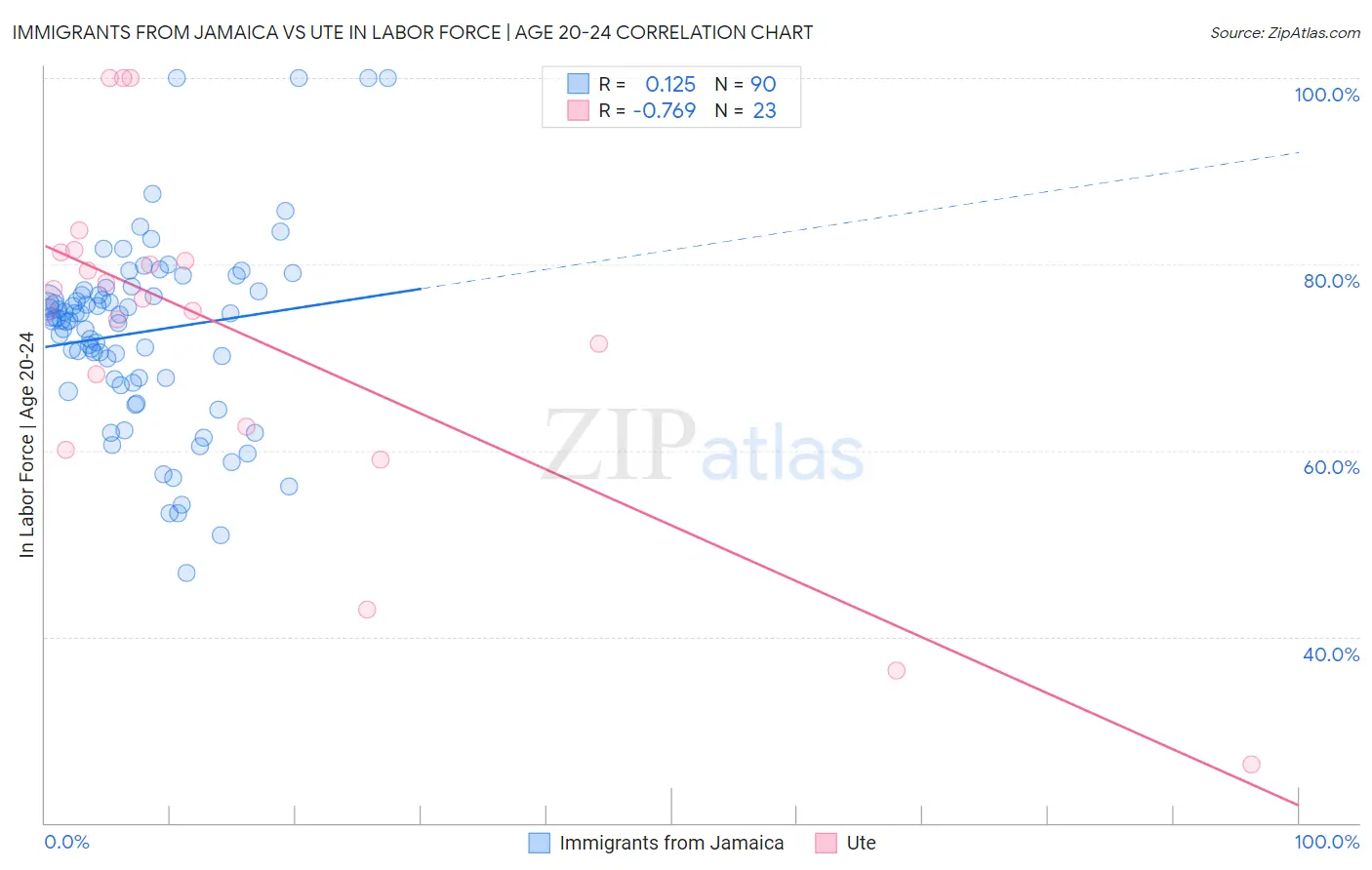 Immigrants from Jamaica vs Ute In Labor Force | Age 20-24