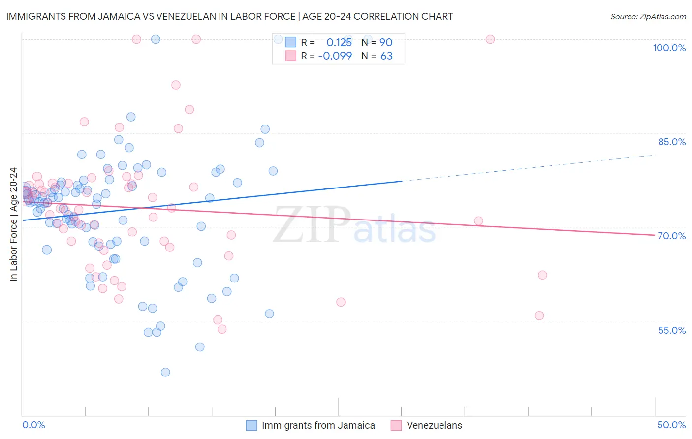 Immigrants from Jamaica vs Venezuelan In Labor Force | Age 20-24