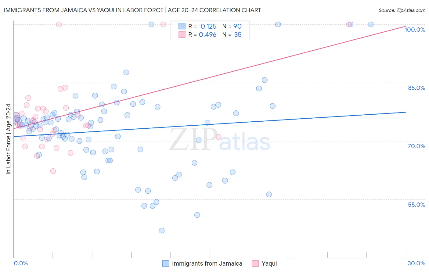 Immigrants from Jamaica vs Yaqui In Labor Force | Age 20-24