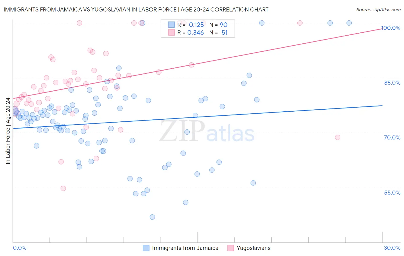 Immigrants from Jamaica vs Yugoslavian In Labor Force | Age 20-24