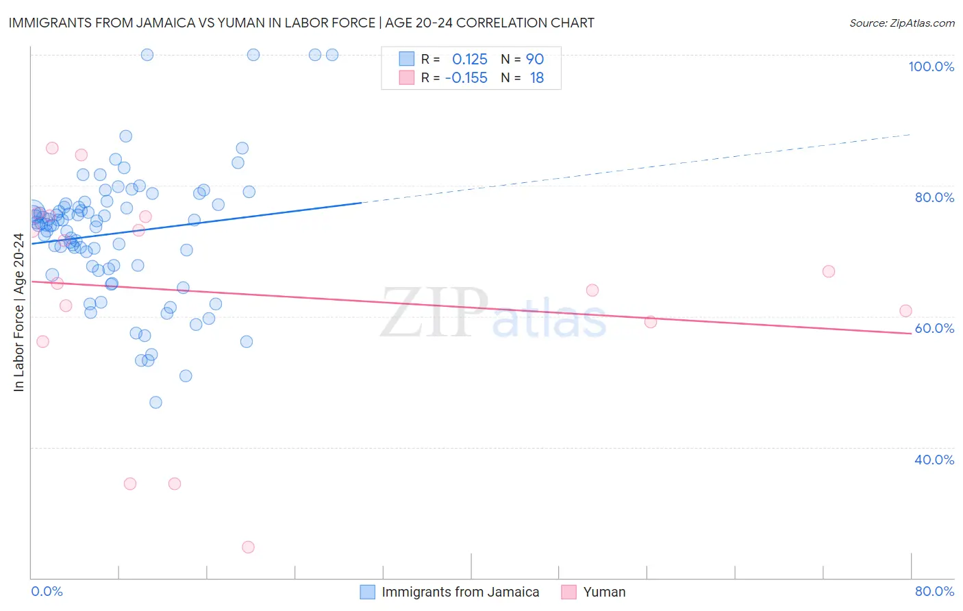 Immigrants from Jamaica vs Yuman In Labor Force | Age 20-24