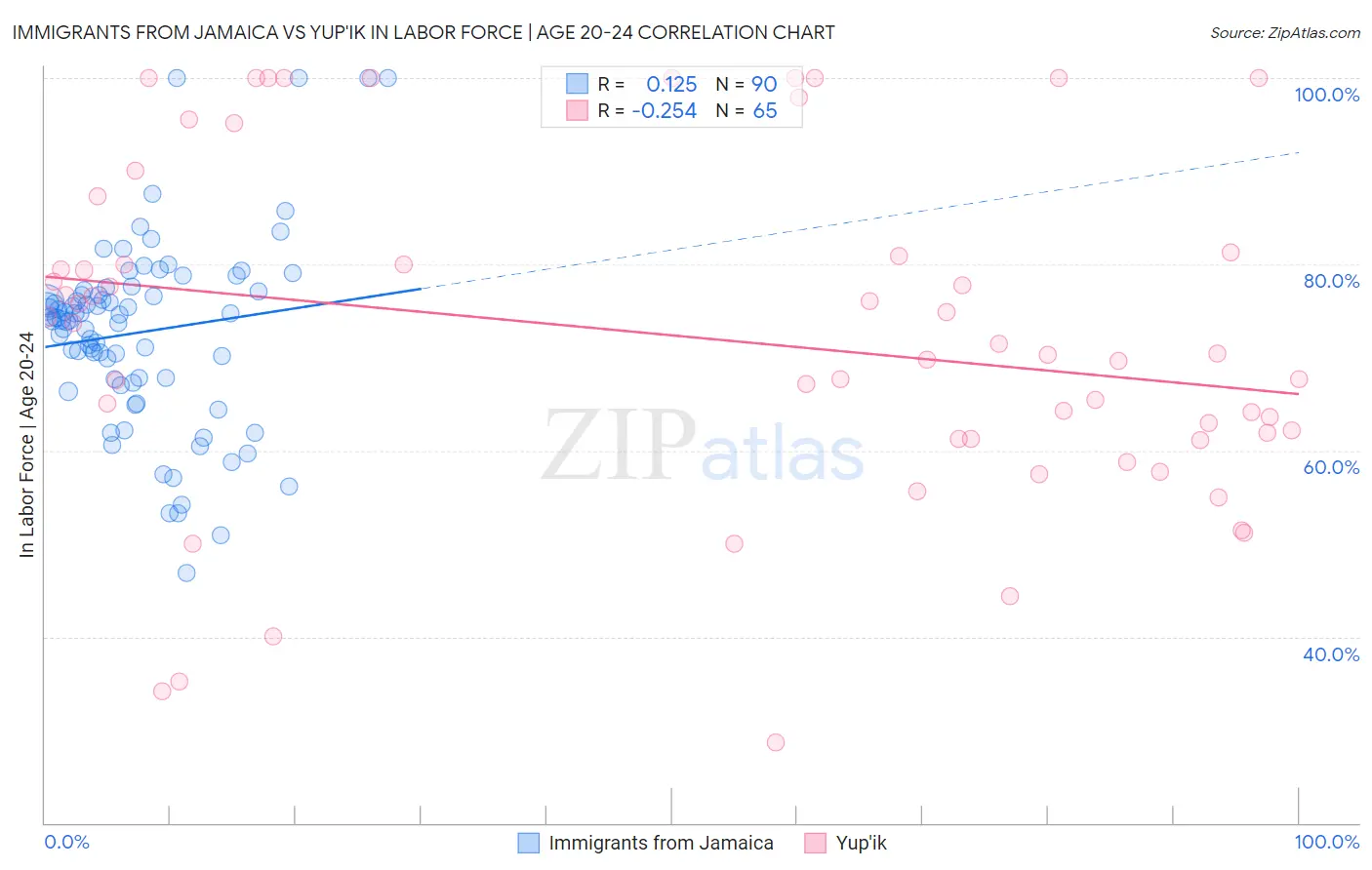 Immigrants from Jamaica vs Yup'ik In Labor Force | Age 20-24