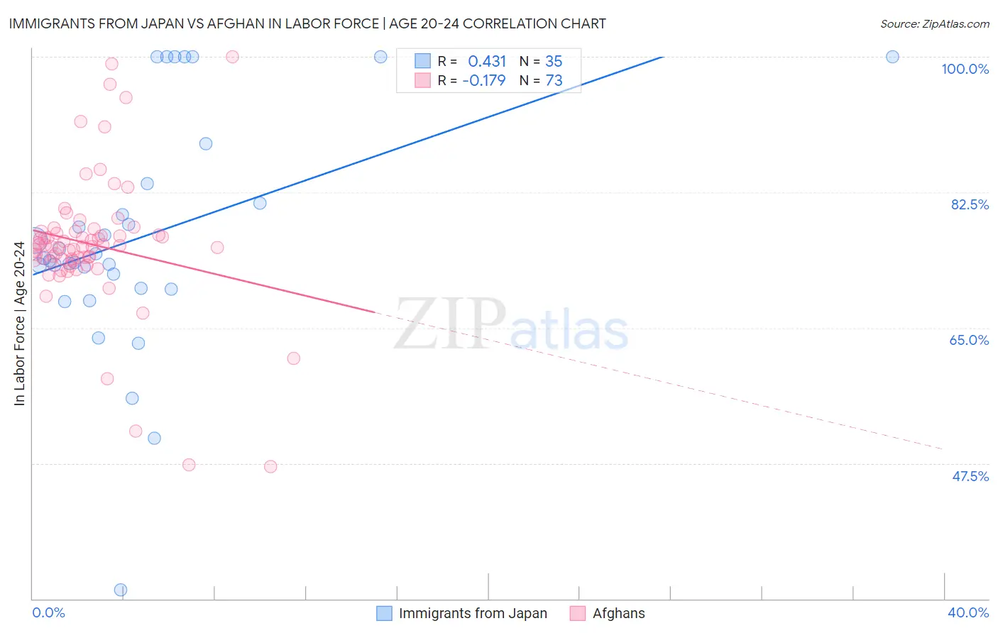 Immigrants from Japan vs Afghan In Labor Force | Age 20-24