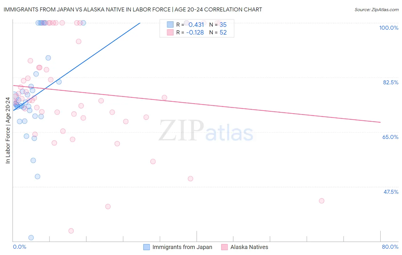 Immigrants from Japan vs Alaska Native In Labor Force | Age 20-24