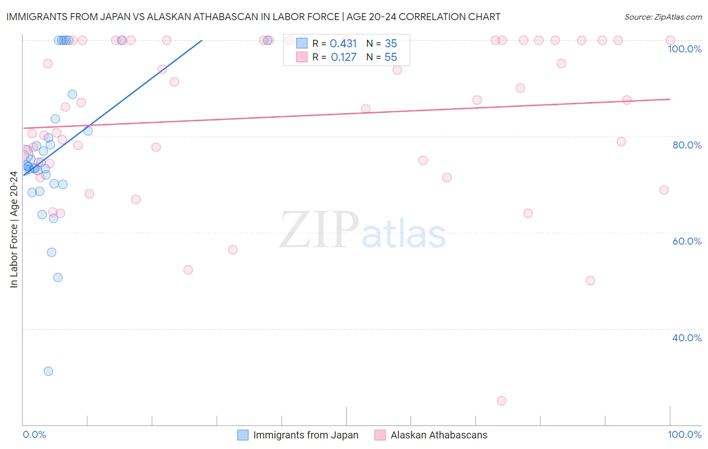 Immigrants from Japan vs Alaskan Athabascan In Labor Force | Age 20-24