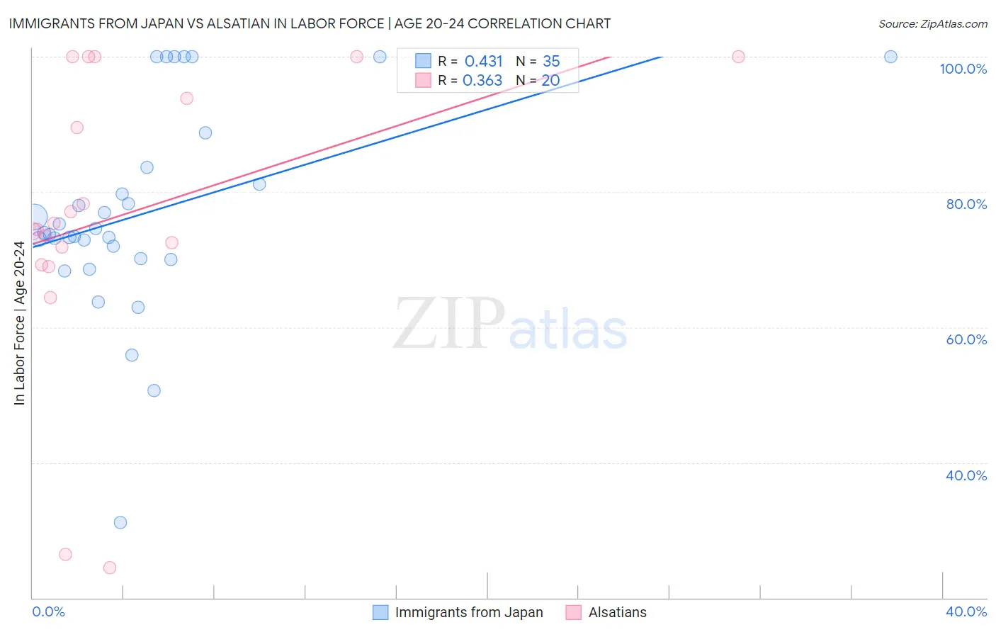 Immigrants from Japan vs Alsatian In Labor Force | Age 20-24