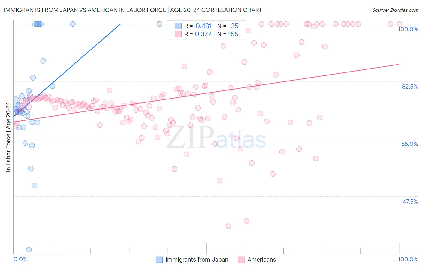 Immigrants from Japan vs American In Labor Force | Age 20-24