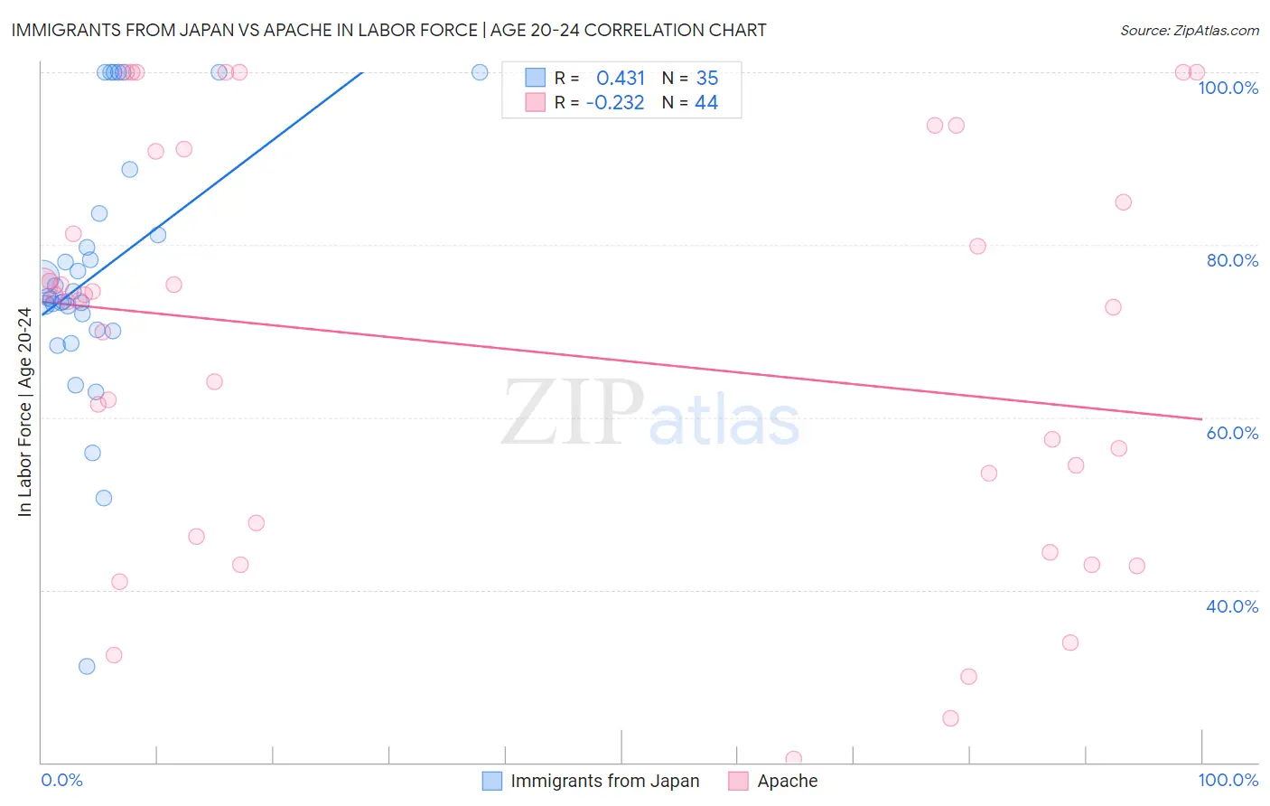 Immigrants from Japan vs Apache In Labor Force | Age 20-24