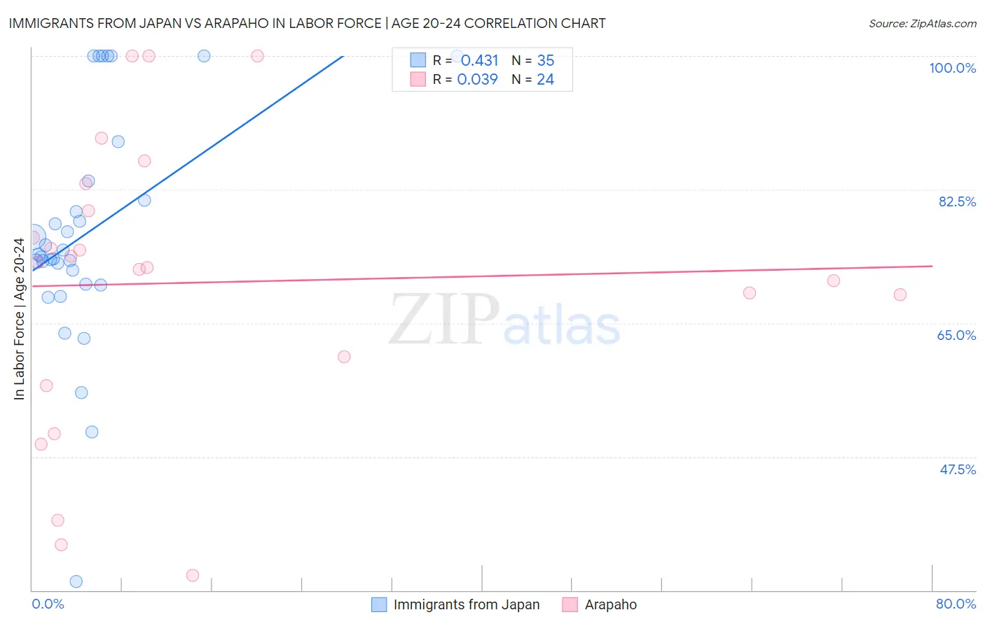 Immigrants from Japan vs Arapaho In Labor Force | Age 20-24