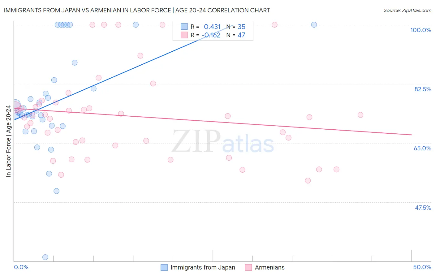 Immigrants from Japan vs Armenian In Labor Force | Age 20-24