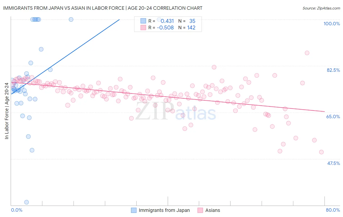 Immigrants from Japan vs Asian In Labor Force | Age 20-24