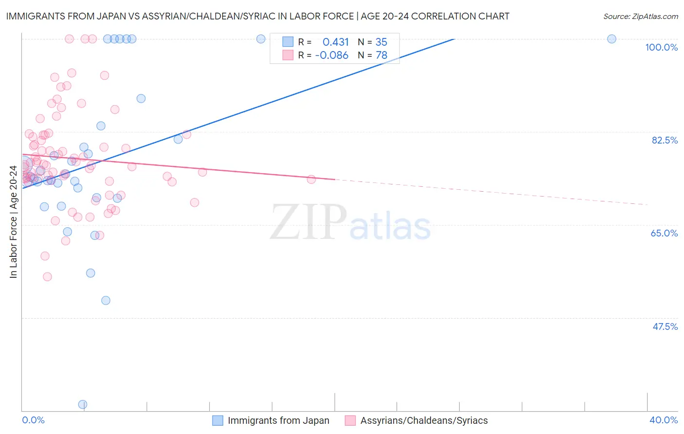 Immigrants from Japan vs Assyrian/Chaldean/Syriac In Labor Force | Age 20-24