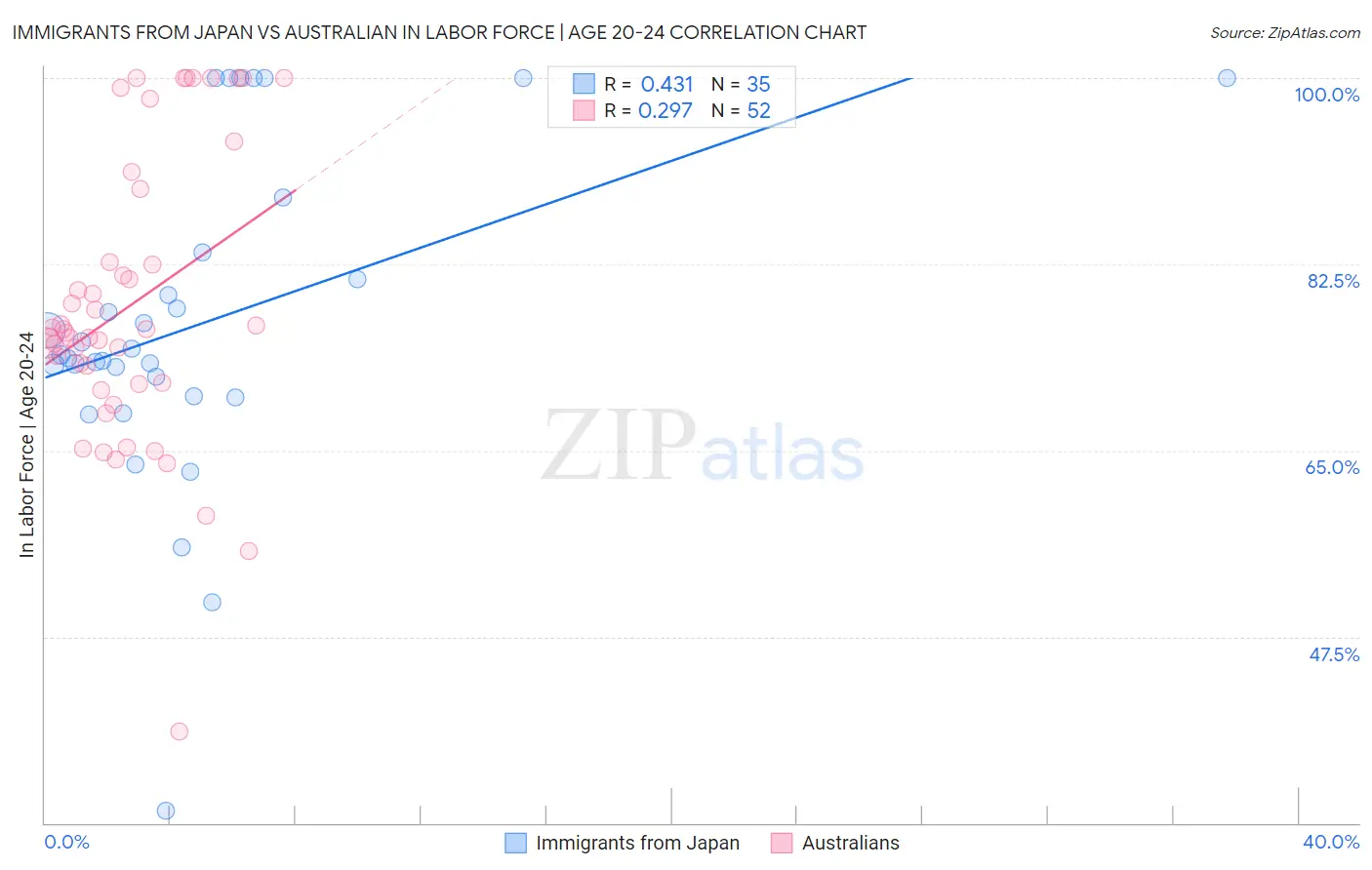 Immigrants from Japan vs Australian In Labor Force | Age 20-24